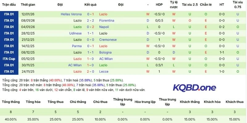 Hiệu quả thi đấu Lazio